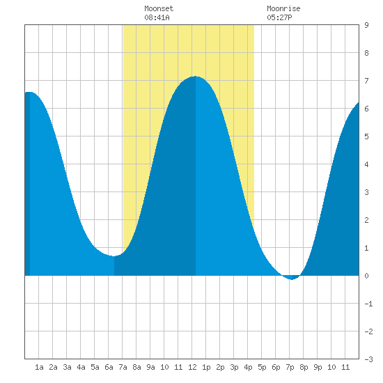 North Brother Island tide chart for Friday, December 9, 2022