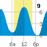 North Brother Island tide chart for Friday, December 9, 2022
