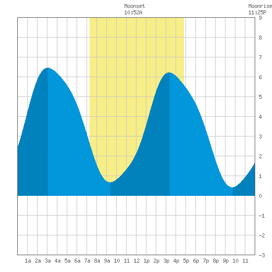 North Brother Island tide chart for Friday, January 13, 2023