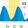 North Brother Island tide chart for Friday, January 13, 2023