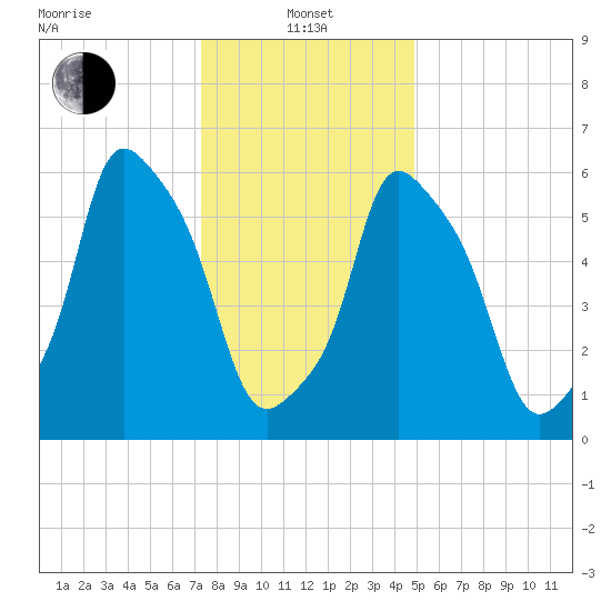 North Brother Island tide chart for Saturday, January 14, 2023
