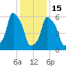 North Brother Island tide chart for Sunday, January 15, 2023
