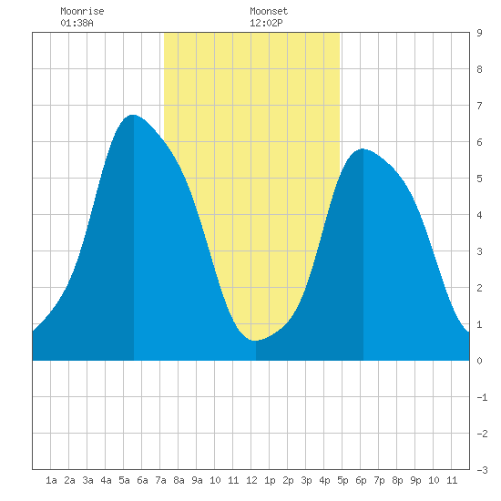 North Brother Island tide chart for Monday, January 16, 2023