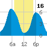 North Brother Island tide chart for Monday, January 16, 2023