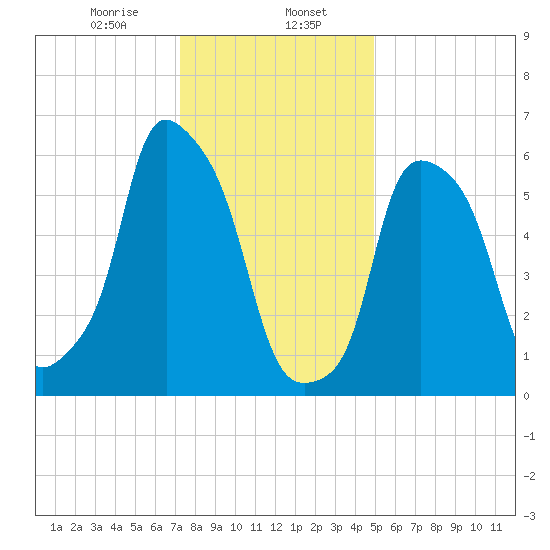 North Brother Island tide chart for Tuesday, January 17, 2023