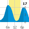 North Brother Island tide chart for Tuesday, January 17, 2023