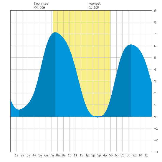 North Brother Island tide chart for Wednesday, January 18, 2023