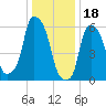 North Brother Island tide chart for Wednesday, January 18, 2023