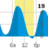North Brother Island tide chart for Thursday, January 19, 2023