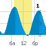 North Brother Island tide chart for Sunday, January 1, 2023