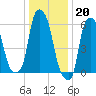 North Brother Island tide chart for Friday, January 20, 2023