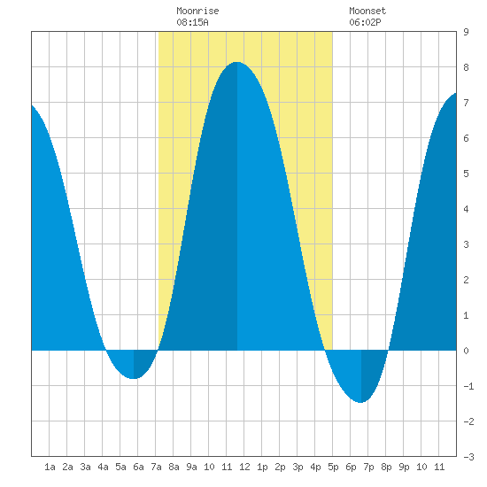 North Brother Island tide chart for Sunday, January 22, 2023