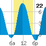 North Brother Island tide chart for Sunday, January 22, 2023