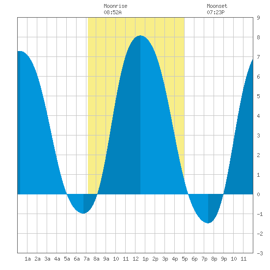 North Brother Island tide chart for Monday, January 23, 2023