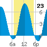 North Brother Island tide chart for Monday, January 23, 2023