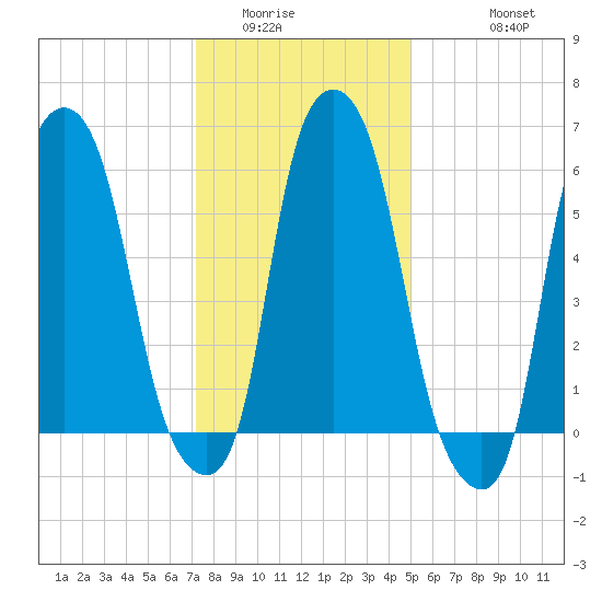 North Brother Island tide chart for Tuesday, January 24, 2023