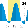 North Brother Island tide chart for Tuesday, January 24, 2023