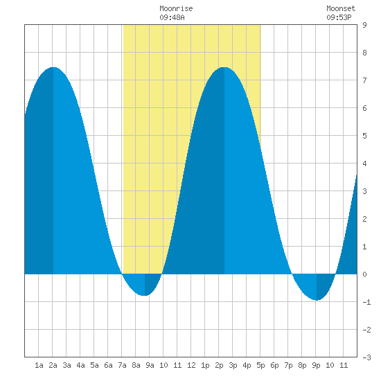 North Brother Island tide chart for Wednesday, January 25, 2023