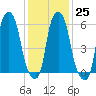 North Brother Island tide chart for Wednesday, January 25, 2023