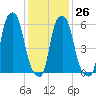 North Brother Island tide chart for Thursday, January 26, 2023