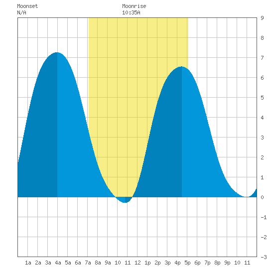 North Brother Island tide chart for Friday, January 27, 2023