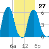 North Brother Island tide chart for Friday, January 27, 2023