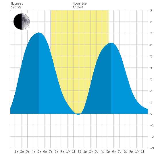 North Brother Island tide chart for Saturday, January 28, 2023