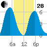 North Brother Island tide chart for Saturday, January 28, 2023