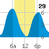 North Brother Island tide chart for Sunday, January 29, 2023