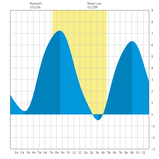 North Brother Island tide chart for Monday, January 2, 2023