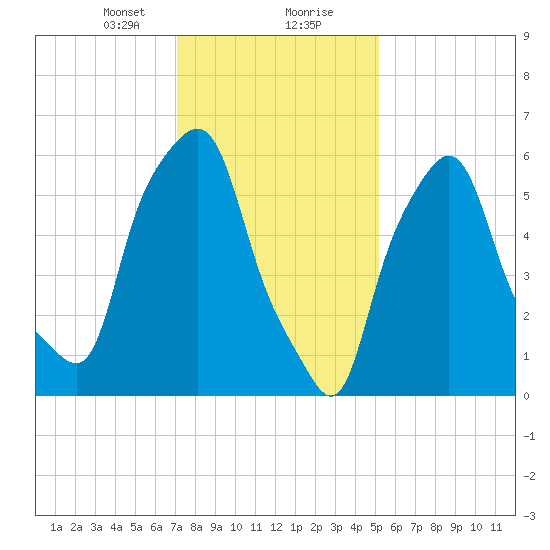 North Brother Island tide chart for Tuesday, January 31, 2023