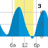 North Brother Island tide chart for Tuesday, January 3, 2023