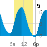 North Brother Island tide chart for Thursday, January 5, 2023