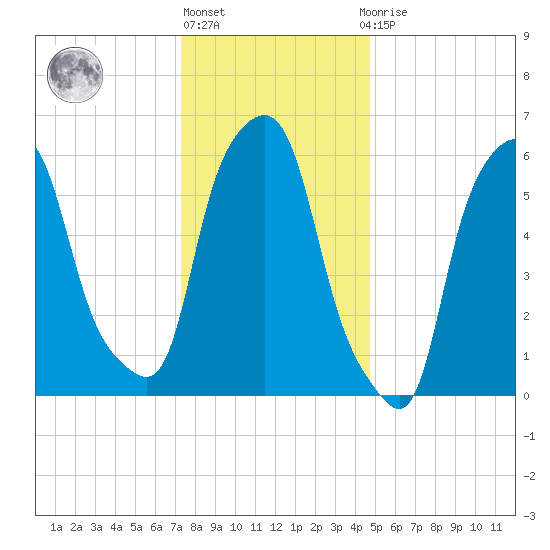 North Brother Island tide chart for Friday, January 6, 2023