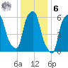 North Brother Island tide chart for Friday, January 6, 2023