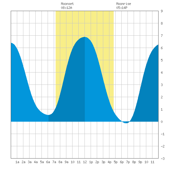 North Brother Island tide chart for Saturday, January 7, 2023
