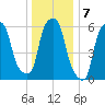 North Brother Island tide chart for Saturday, January 7, 2023