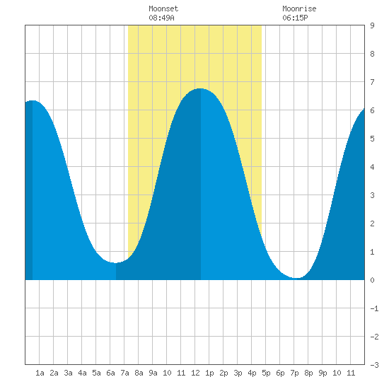 North Brother Island tide chart for Sunday, January 8, 2023