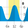 North Brother Island tide chart for Sunday, January 8, 2023