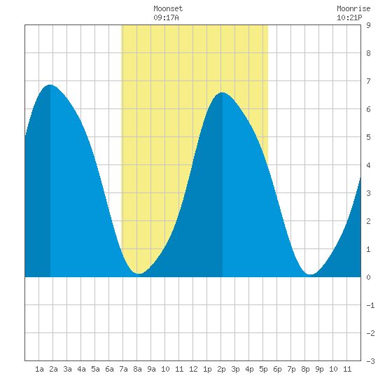 North Brother Island tide chart for Friday, February 10, 2023