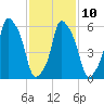 North Brother Island tide chart for Friday, February 10, 2023