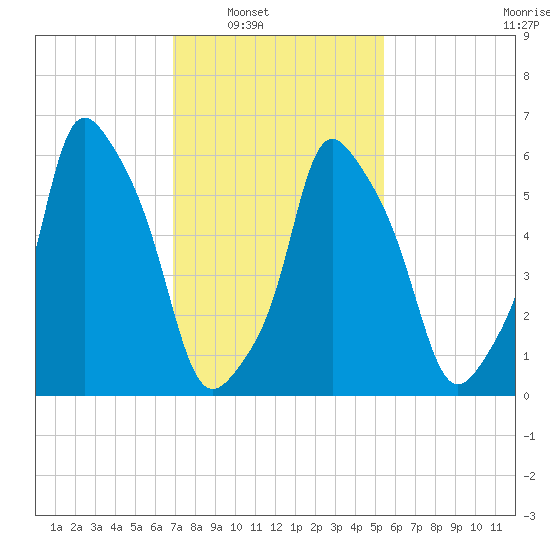 North Brother Island tide chart for Saturday, February 11, 2023