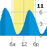 North Brother Island tide chart for Saturday, February 11, 2023