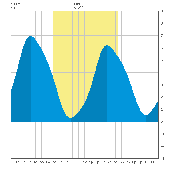 North Brother Island tide chart for Sunday, February 12, 2023