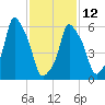 North Brother Island tide chart for Sunday, February 12, 2023
