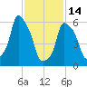 North Brother Island tide chart for Tuesday, February 14, 2023