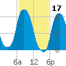 North Brother Island tide chart for Friday, February 17, 2023