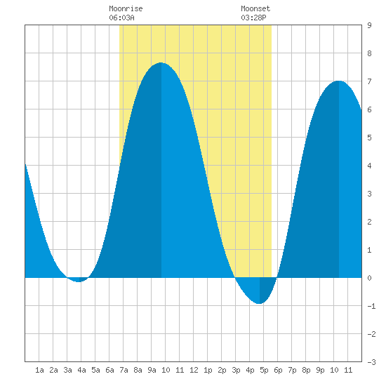 North Brother Island tide chart for Saturday, February 18, 2023