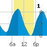 North Brother Island tide chart for Wednesday, February 1, 2023