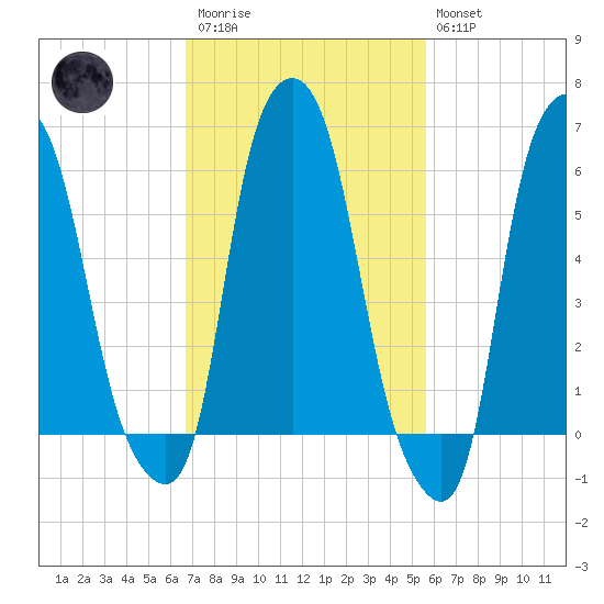 North Brother Island tide chart for Monday, February 20, 2023